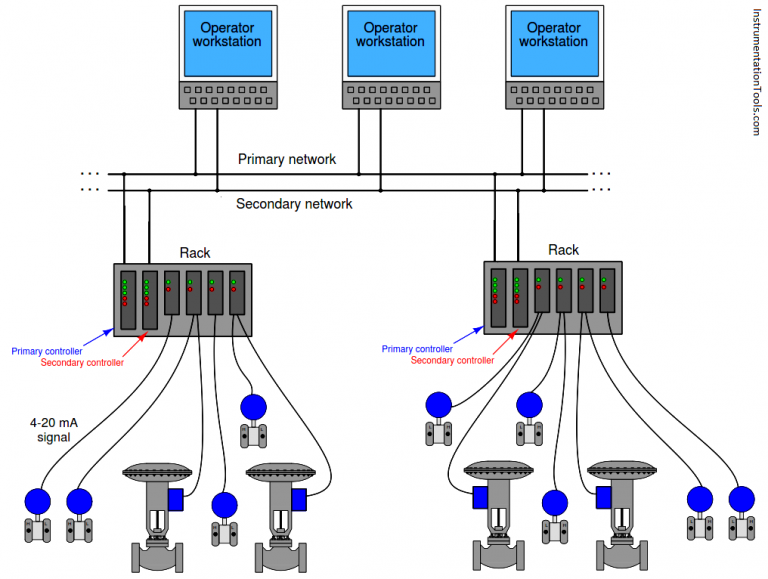 Distributed Control System (DCS) Engineering, Operation and Maintenance