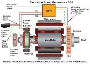 Generator Excitation
